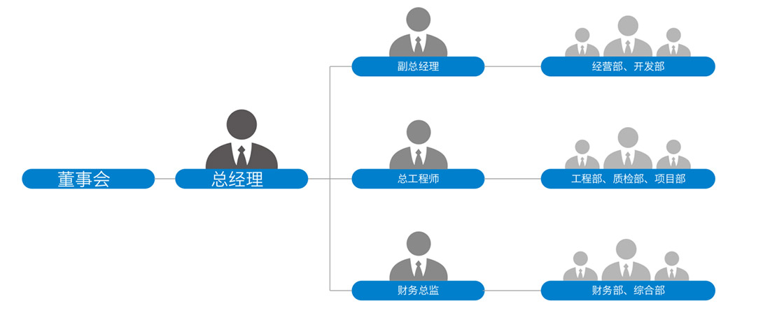组织架构